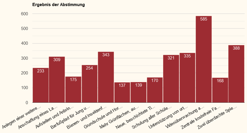 Ergebnis der Abstimmung